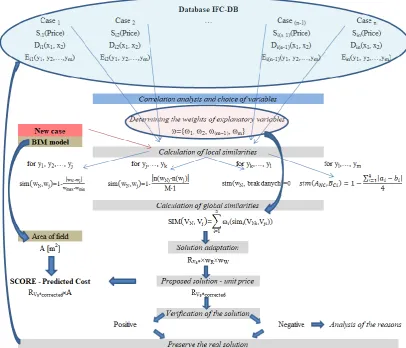 Figure 2. Procedural algorithm used in the ICE-MACRO method 