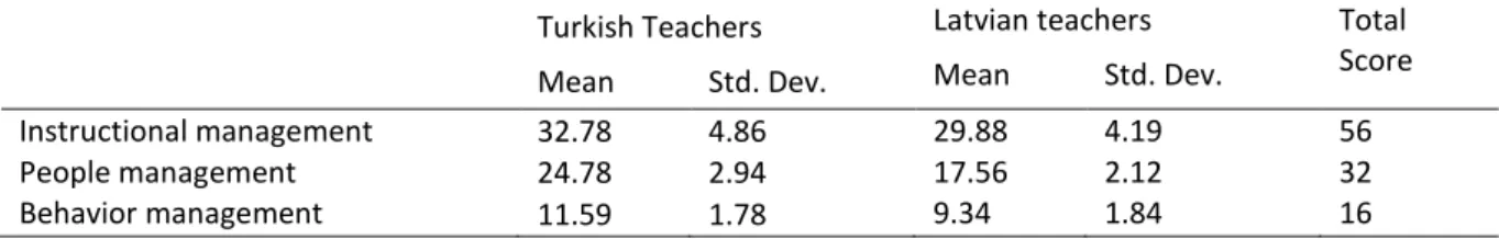 Table 1: Distribution of Mean Scores on ABCC’s Subscale 