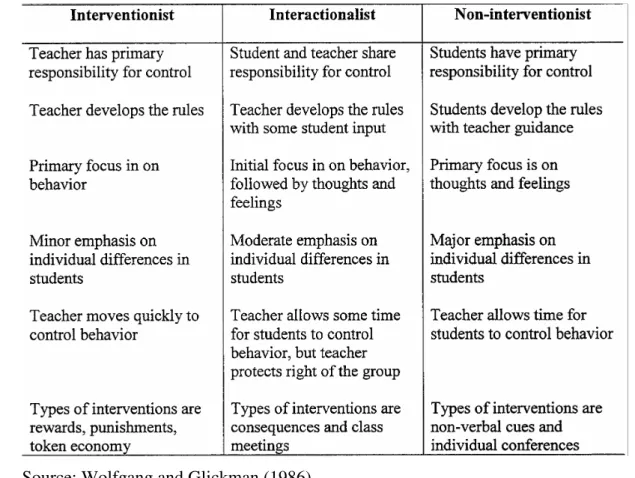 Table 2.1. Classroom Management Models  