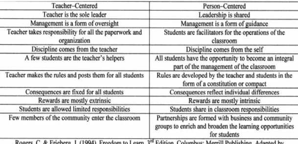 Table  2.2.  Discipline  Comparison  in  Teacher-Centered  and  in  Person-Centered  Classrooms 