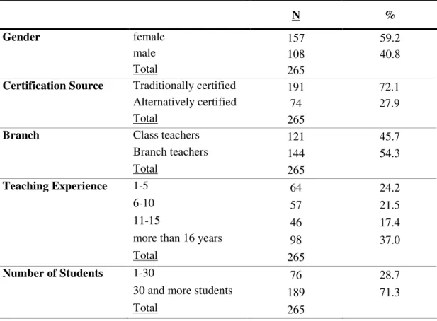 Table  3.1.  Distribution  of  Teachers  Responding  to  Questionnaire  by  Background  Variables 