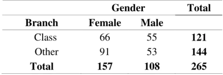 Table  3.2.  The  Number  of  Female  and  Male  Teachers  with  Respect  to  Their  Branches 
