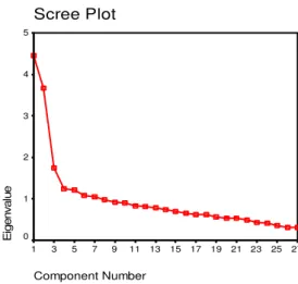 Figure 4.1. Scree plot for Factor Reduction  