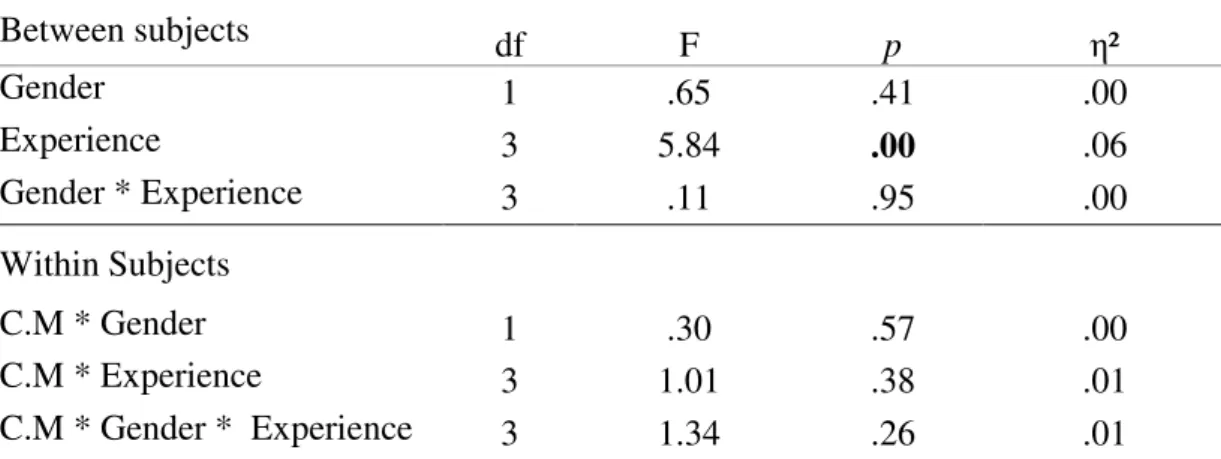 Table  4.5.  Results  of  Mixed  design  ANOVA  Applied  to  the  Student-Centered  and  Teacher-Centered  Subscale  Scores  of  Teachers  with  Respect  to  Gender  and  Experience   Between subjects  df  F  p  η²  Gender  1  .65  .41  .00  Experience  3 