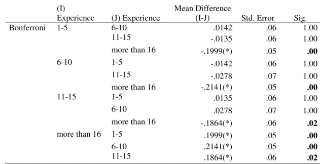 Table 4.6. Follow up Analysis with 95% Bonferroni Confidence Interval for the Main  Effect of Experience 