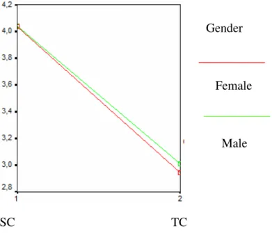Figure 4.2. Student-centered and teacher centered means scores of male and female  teachers  