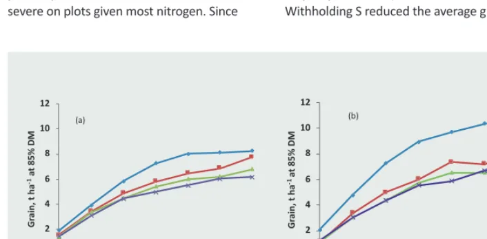 Fig. 2 Broadbalk; mean yields of wheat grain for (a) cv. Hereward, 2009-2012, and (b) cv