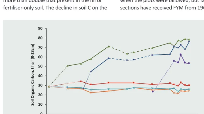 Fig. 4 Broadbalk; long-term changes in soil organic carbon, 1843-2010. Data is from soils where wheat is grown continuously, except that between 1926 and 1967 one or more sections were bare fallowed each year to control weeds; FYM was not applied to the fa