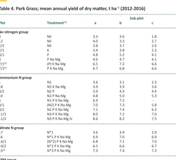 Table 4. Park Grass; mean annual yield of dry matter, t ha-1 (2012-2016)