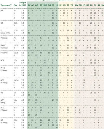 Table 5. Park Grass; species comprising at least 5% of herbage, mean 2010-2012;  and total number of species observed