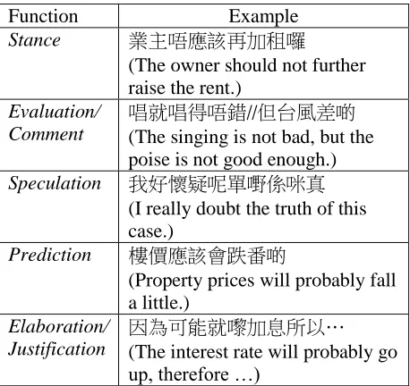 Table 3: Communicative Functions of Opinions 