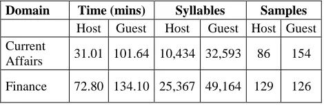 Table 4: Data Size for Current Study 