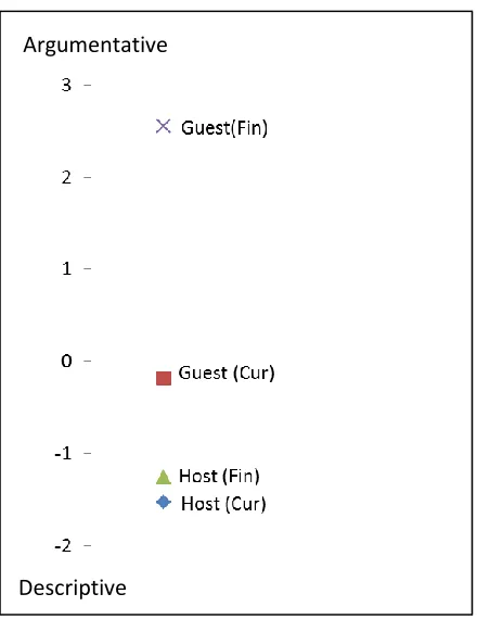 Figure 4: Comparison along D4 