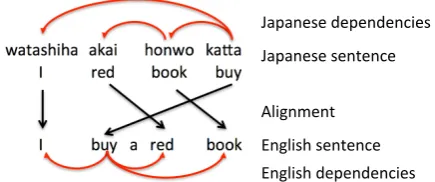 Figure 3: An example of different syntax annotation