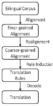Figure 1. Process of the method 