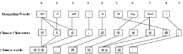 Figure 2. Realignment from finer-grained to coarser-grained 
