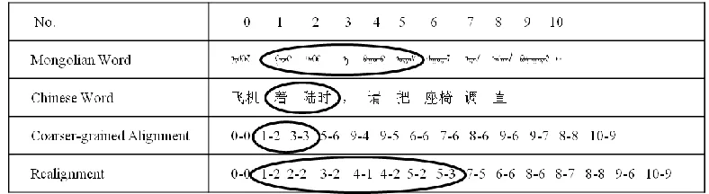 Figure 3. Comparing coarser-grained alignment with realignment 