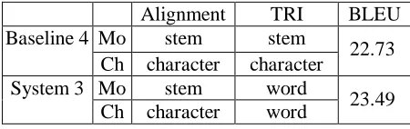 Table 4. Alignment evaluation of Precision, Recall and F-score 