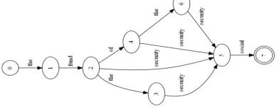 Table 3: Frequent Part-Of-Speech tag patterns used  to transform syntactic structures of the sentence to 