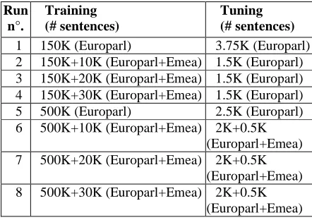 Table 4: Corpora details used to train Moses  language and translation models, and to build database 