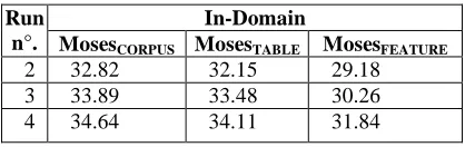 Table 8. Translation results in terms of BLEU scores  corresponding to the three integration methods for the 