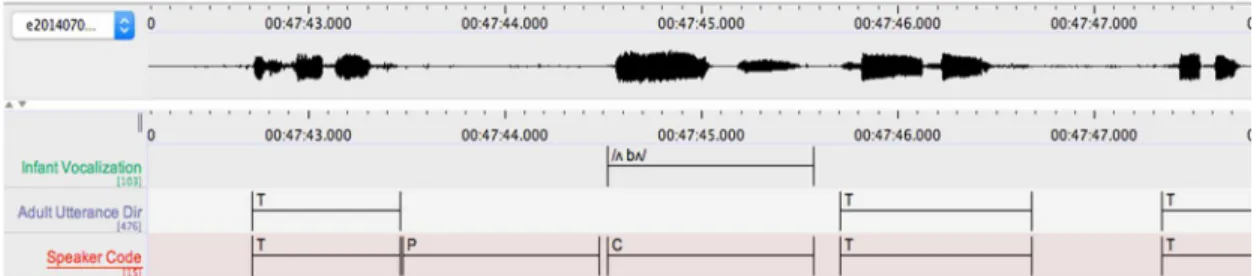 Figure 2.1. A coded segment from a participant’s recording, with lags between  vocalizations of greater than or equal to 2 s coded as a pause (P)
