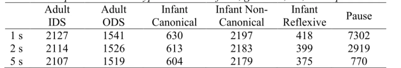 Table 2.1 shows the total count for each infant and adult vocalization type for  each minimum pause duration