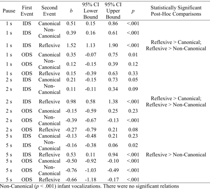 Table 2.3 shows the results for analyses of how each of the three infant  vocalization types predicted that the previous event would have been an adult  Infant-Directed utterance