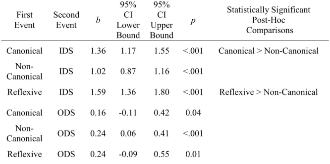 Table 3.3 also presents the results for how each of the three infant vocalizations  types uniquely predicted subsequent ODS
