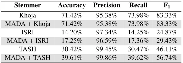 Table 4: Stemmers Micro Classiﬁcation Statistics
