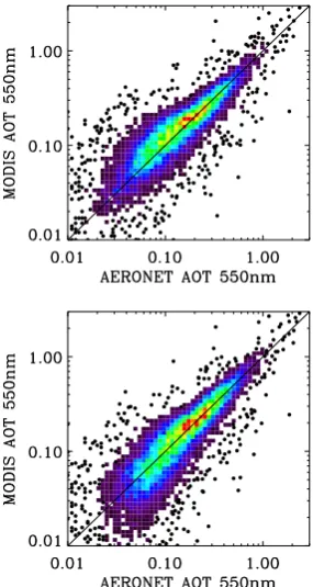 Fig. 8. MODIS Aqua AOT error statistics as a function of AERONET AOT, AERONET AE, NCEP-DOE-II wind speed and MODIS cloudfraction for the original (blue) and the corrected AOT (red)