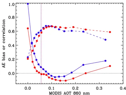 Fig. 11. Bias and correlation of MODIS AE vs. AERONET AEfor Aqua (blue) and Terra (red)