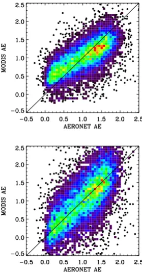 Fig. 12. MODIS Aqua error statistics as a function of AERONET AOT, AERONET AE, NCEP-DOE-II wind speed and MODIS cloud frac-tion for the original (blue) and the corrected AE (red)