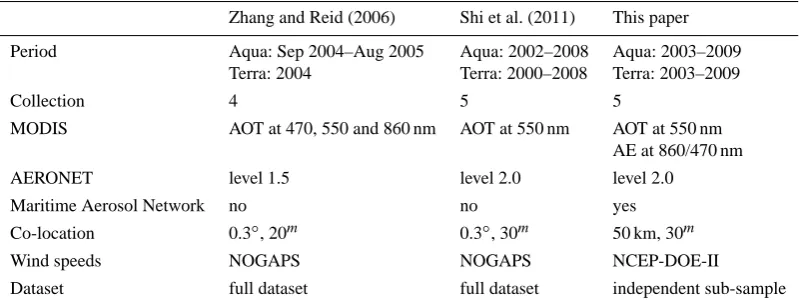 Table 1. Comparison between three relevant studies.