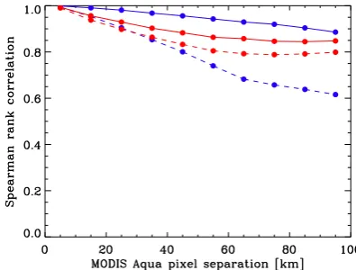 Fig. 1. Spatial correlations among two arbitrary MODIS obser-vations (solid blue: AOT, solid red: AE) or their errors (dashed)as a function of spatial separation