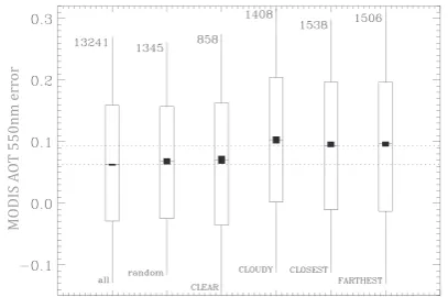Fig.2.MODISTerraAOTerrorstatisticsfor0.5 ≤ MODIS AOT ≤ 2.5dependingonsamplingstrategies.The box denotes the 25–75 % interquantile range and the whiskersthe 10–90 % interquantile range