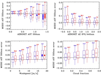 Fig. 3. MODIS AOT error statistics as a function of AERONET AOT, AERONET AE, NCEP-DOE-II wind speed and MODIS cloud fraction(blue: Aqua; red: Terra)