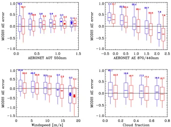 Fig. 4. MODIS AOT error statistics as a function of NCEP-DOE-II temperature (2 m) or relative humidity (2 m), MODIS scattering or glintangle (blue: Aqua; red: Terra)