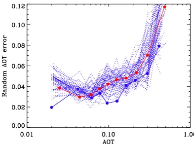 Fig. 7. Terra random AOT errors estimated from the MaritimeAerosol Network (solid blue) or AERONET (solid red)