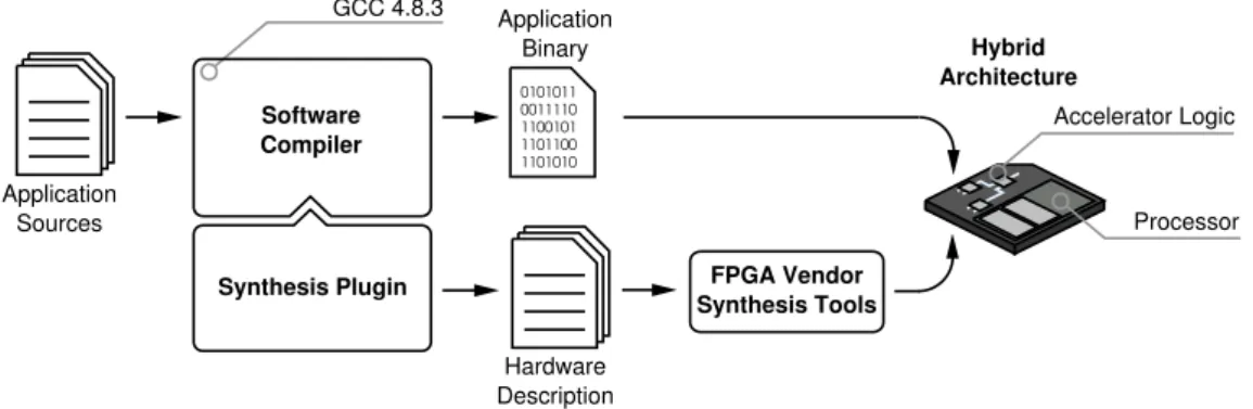 Figure 1.1: Operating principle of the hybrid hardware/software work-flow