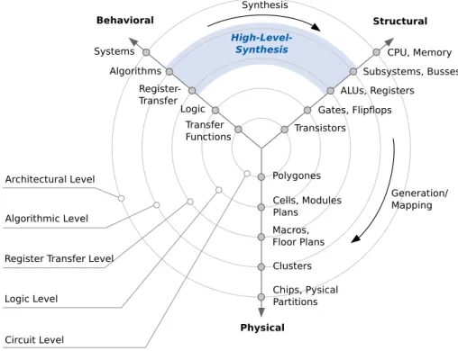 Figure 2.1: Gajski and Walker Y-chart showing high-level-synthesis