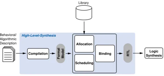 Figure 2.2: High-Level-Synthesis design steps