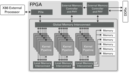 Figure 2.4: Altera OpenCL hardware architecture [7]