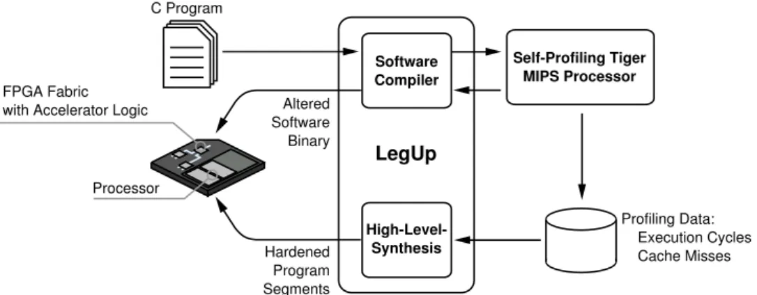 Figure 2.10: LegUp design-flow [17]