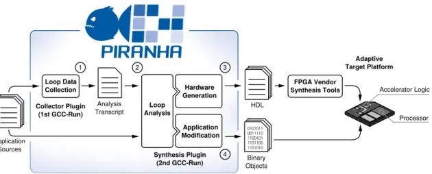 Figure 2.11: GCC plugin-based HLS work-flow for configurable architectures
