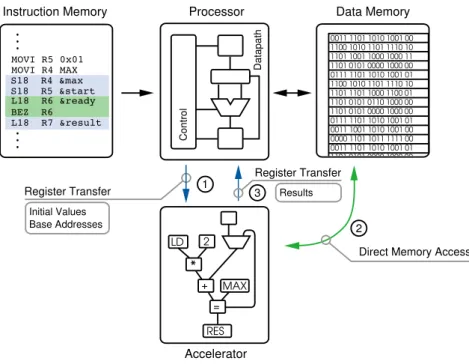 Figure 2.12: GCC plugin-based HLS work-flow for FPGA-based architectures