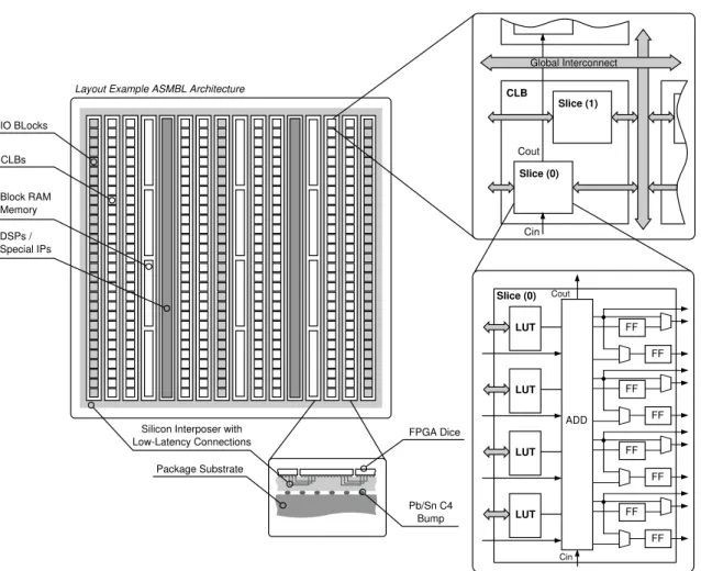 Figure 3.1: Xilinx Artix FPGA layout [125, 113]