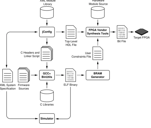 Figure 3.5: SpartanMC tool-flow [139]