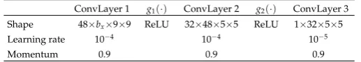 Table 1. Hyper-parameters of the CNN architecture. Shape = # features × # channels × 2D support.