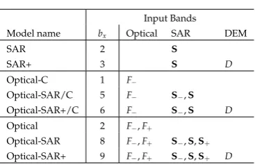 Figure 3. Proposed CNN architecture. The depicted input corresponds to the Optical-SAR+ case.Other cases use a reduced set of inputs.